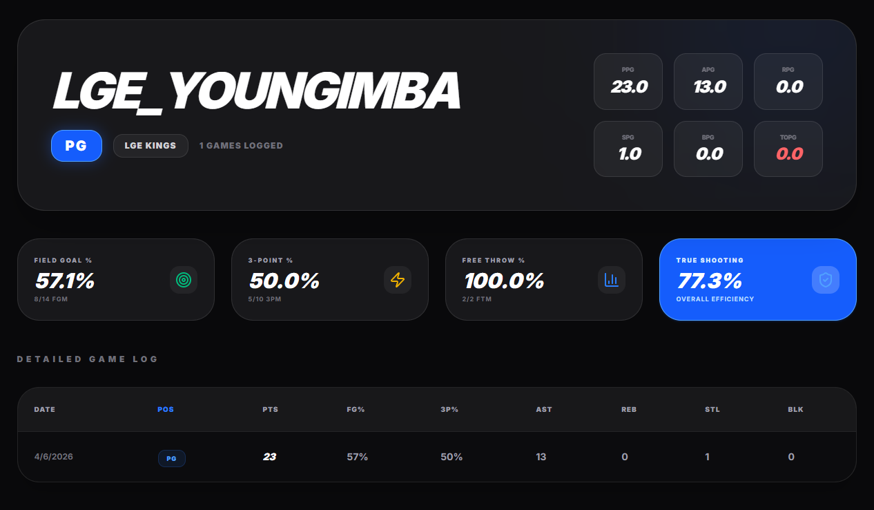Final Leaderboard