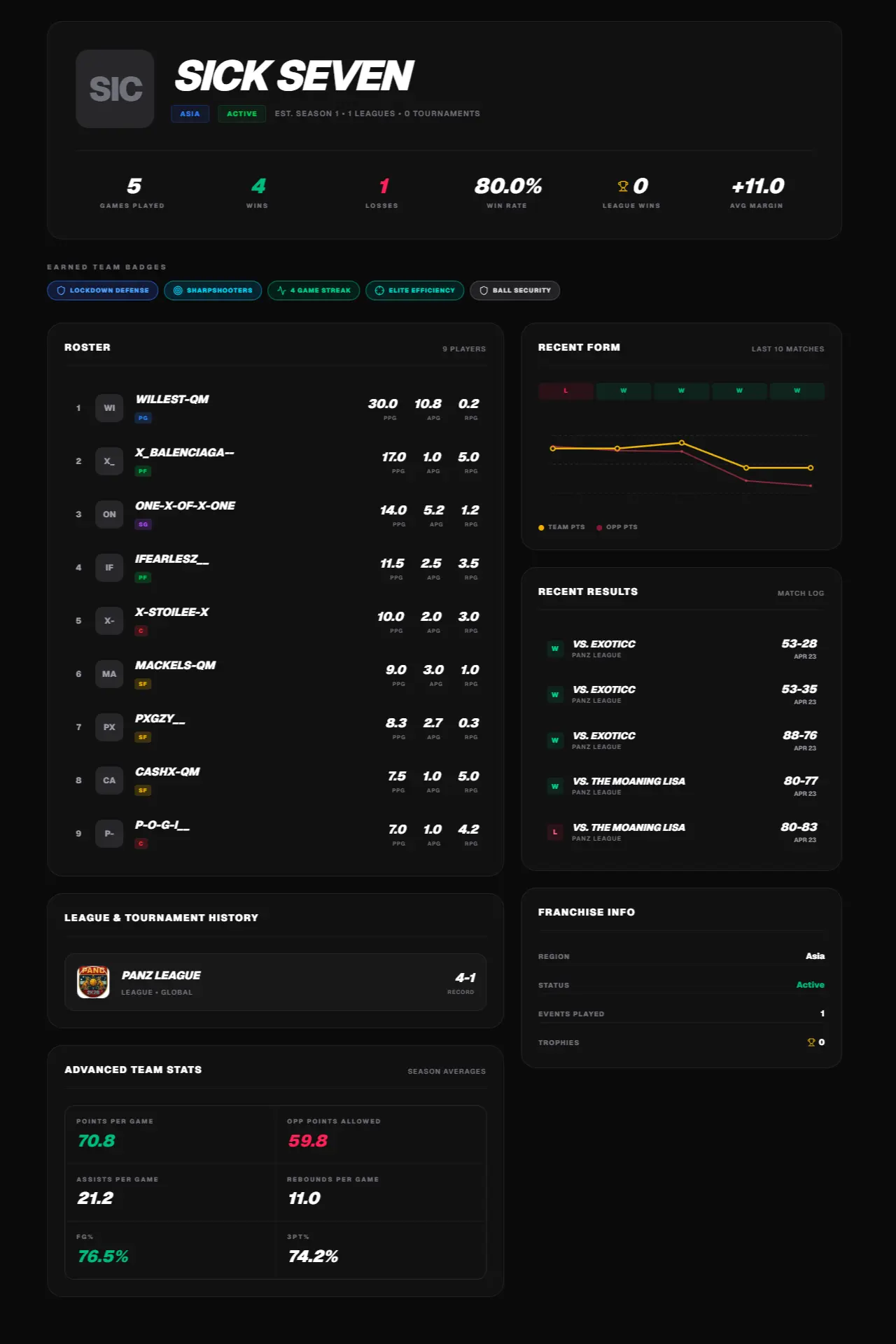 Team dashboard showing win/loss trends, roster members, and tournament history
